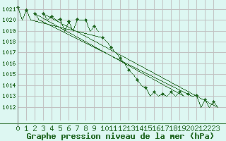 Courbe de la pression atmosphrique pour Duesseldorf