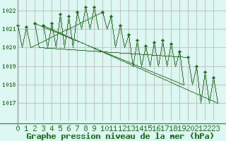 Courbe de la pression atmosphrique pour Leipzig-Schkeuditz