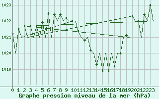 Courbe de la pression atmosphrique pour Laupheim