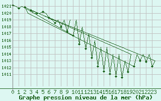 Courbe de la pression atmosphrique pour Payerne (Sw)