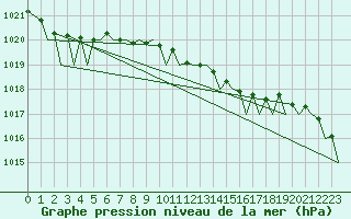 Courbe de la pression atmosphrique pour Asturias / Aviles