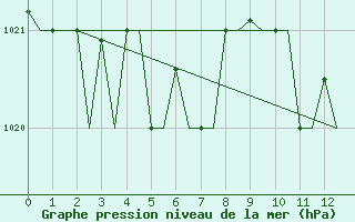 Courbe de la pression atmosphrique pour Varna