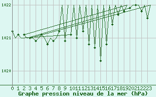 Courbe de la pression atmosphrique pour Genve (Sw)