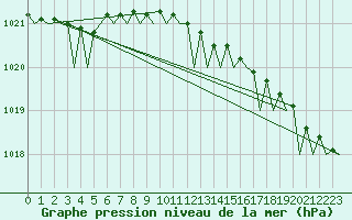 Courbe de la pression atmosphrique pour Tromso / Langnes