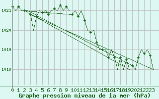 Courbe de la pression atmosphrique pour London / Heathrow (UK)
