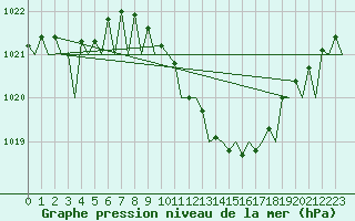 Courbe de la pression atmosphrique pour Fritzlar