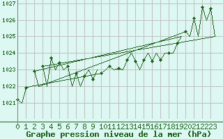 Courbe de la pression atmosphrique pour Neuburg / Donau