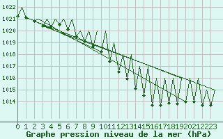 Courbe de la pression atmosphrique pour Buechel