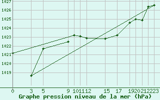 Courbe de la pression atmosphrique pour San Clemente