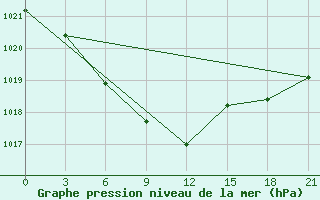 Courbe de la pression atmosphrique pour Mohyliv-Podil