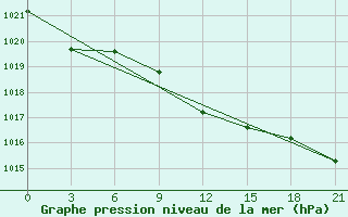 Courbe de la pression atmosphrique pour Uman