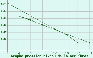 Courbe de la pression atmosphrique pour San Sebastian / Igueldo