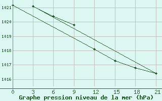 Courbe de la pression atmosphrique pour Siauliai