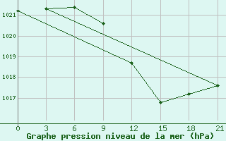 Courbe de la pression atmosphrique pour Zhytomyr