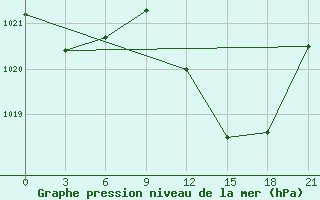 Courbe de la pression atmosphrique pour Evora / C. Coord