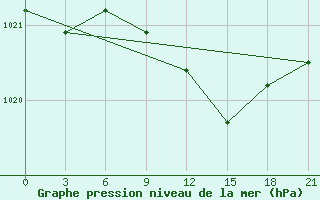 Courbe de la pression atmosphrique pour Kondopoga