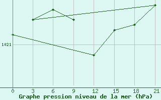 Courbe de la pression atmosphrique pour Suhinici