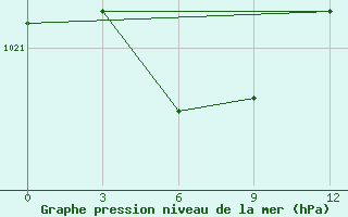 Courbe de la pression atmosphrique pour Tjuhtet