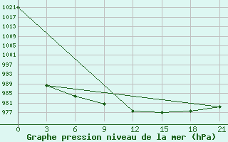 Courbe de la pression atmosphrique pour Segeza