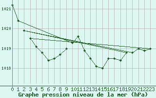 Courbe de la pression atmosphrique pour Saint-Jean-de-Vedas (34)
