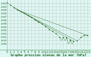 Courbe de la pression atmosphrique pour Guernesey (UK)