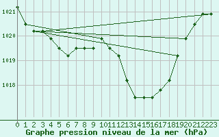 Courbe de la pression atmosphrique pour Agde (34)