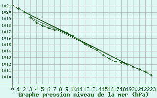 Courbe de la pression atmosphrique pour Charterhall