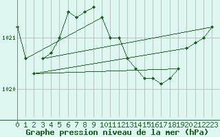 Courbe de la pression atmosphrique pour Artern