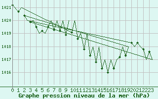 Courbe de la pression atmosphrique pour Zurich-Kloten