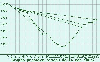 Courbe de la pression atmosphrique pour Weitra