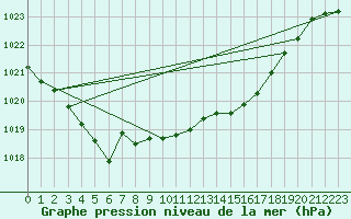 Courbe de la pression atmosphrique pour Fahy (Sw)