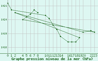 Courbe de la pression atmosphrique pour Porto Colom