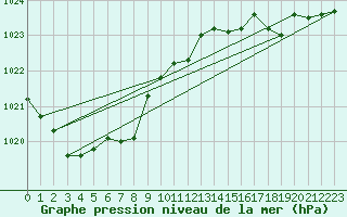 Courbe de la pression atmosphrique pour Koksijde (Be)