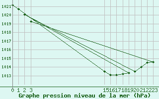 Courbe de la pression atmosphrique pour Elsenborn (Be)