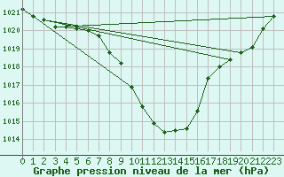 Courbe de la pression atmosphrique pour Glarus