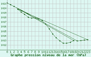 Courbe de la pression atmosphrique pour Le Luc - Cannet des Maures (83)