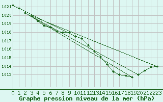 Courbe de la pression atmosphrique pour Montredon des Corbires (11)