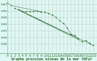 Courbe de la pression atmosphrique pour Manston (UK)