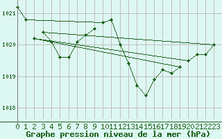 Courbe de la pression atmosphrique pour Rochegude (26)