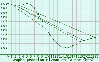 Courbe de la pression atmosphrique pour Leoben