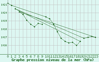 Courbe de la pression atmosphrique pour La Poblachuela (Esp)