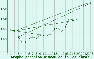 Courbe de la pression atmosphrique pour Dimitrovgrad