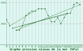 Courbe de la pression atmosphrique pour Herstmonceux (UK)