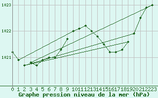 Courbe de la pression atmosphrique pour Leucate (11)