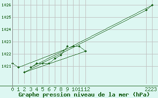 Courbe de la pression atmosphrique pour Agde (34)