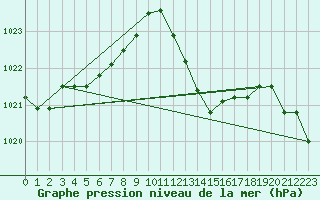 Courbe de la pression atmosphrique pour Nmes - Garons (30)