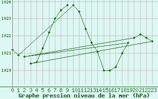 Courbe de la pression atmosphrique pour Chur-Ems