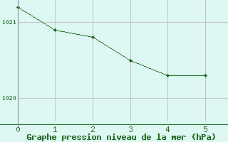 Courbe de la pression atmosphrique pour Crdoba Aeropuerto