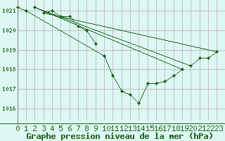 Courbe de la pression atmosphrique pour Vaslui