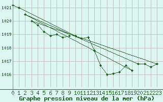 Courbe de la pression atmosphrique pour Cazaux (33)